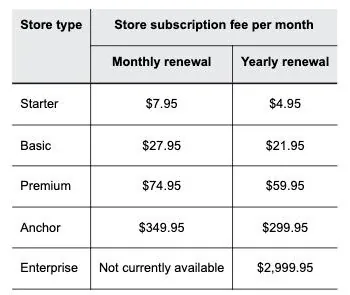 eBay's Store subscription fee table listing Starter at $7.95 monthly and $4.95 yearly, Basic $27.95 and $21.95, Premium $74.95 and $59.95, Anchor $349.95 and $299.95, and Enterprise not currently available monthly and $2,999.95 yearly