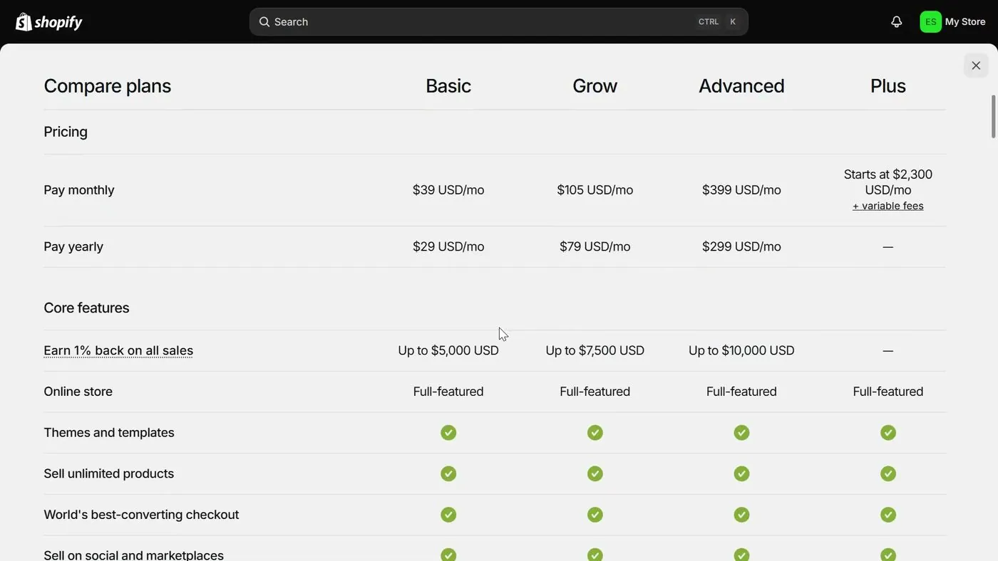 Shopify's Compare plans table with columns for Basic, Grow, Advanced and Plus, and rows for Pay monthly and Pay yearly showing Basic at $39 a month and $29 a month